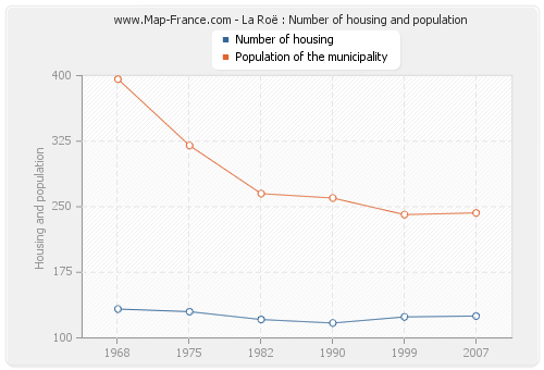 La Roë : Number of housing and population